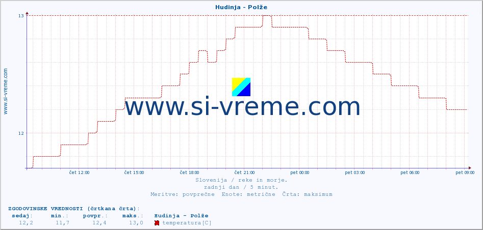 POVPREČJE :: Hudinja - Polže :: temperatura | pretok | višina :: zadnji dan / 5 minut.