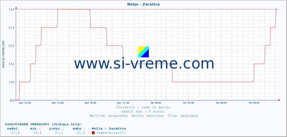 POVPREČJE :: Molja - Zarečica :: temperatura | pretok | višina :: zadnji dan / 5 minut.