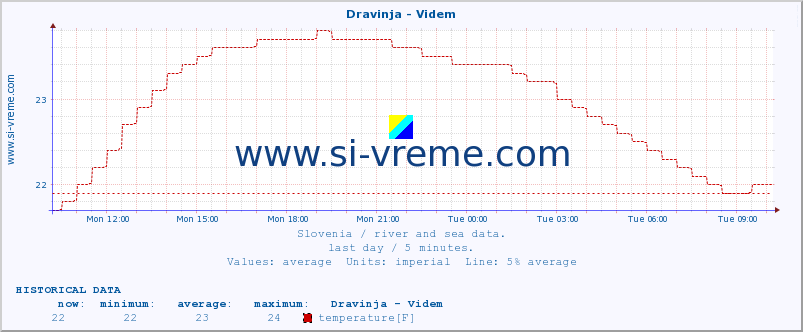  :: Dravinja - Videm :: temperature | flow | height :: last day / 5 minutes.