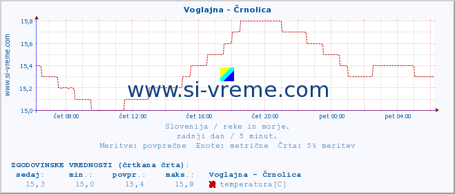 POVPREČJE :: Voglajna - Črnolica :: temperatura | pretok | višina :: zadnji dan / 5 minut.