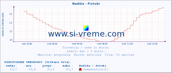 POVPREČJE :: Nadiža - Potoki :: temperatura | pretok | višina :: zadnji dan / 5 minut.