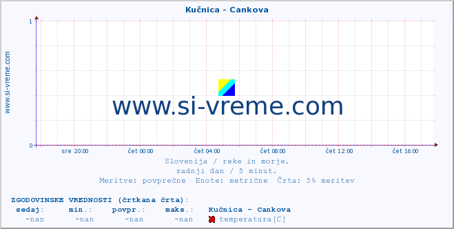 POVPREČJE :: Kučnica - Cankova :: temperatura | pretok | višina :: zadnji dan / 5 minut.