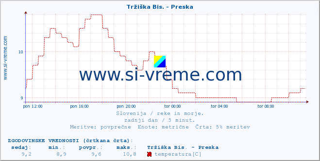 POVPREČJE :: Tržiška Bis. - Preska :: temperatura | pretok | višina :: zadnji dan / 5 minut.