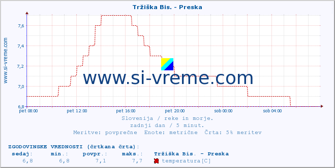 POVPREČJE :: Tržiška Bis. - Preska :: temperatura | pretok | višina :: zadnji dan / 5 minut.