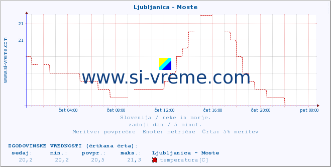 POVPREČJE :: Ljubljanica - Moste :: temperatura | pretok | višina :: zadnji dan / 5 minut.