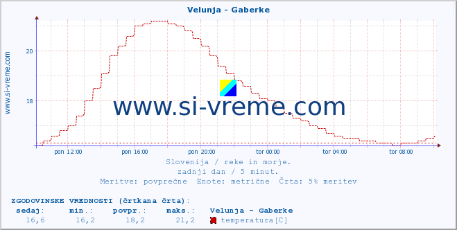 POVPREČJE :: Velunja - Gaberke :: temperatura | pretok | višina :: zadnji dan / 5 minut.