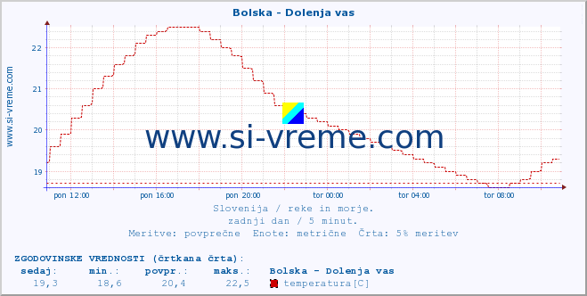 POVPREČJE :: Bolska - Dolenja vas :: temperatura | pretok | višina :: zadnji dan / 5 minut.