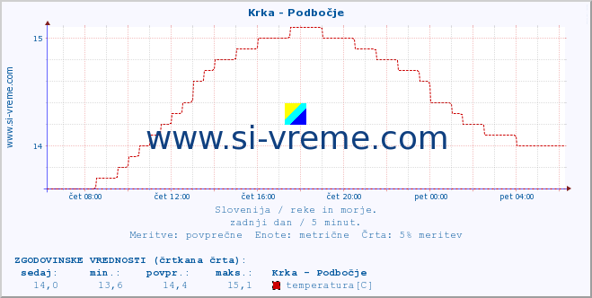 POVPREČJE :: Krka - Podbočje :: temperatura | pretok | višina :: zadnji dan / 5 minut.