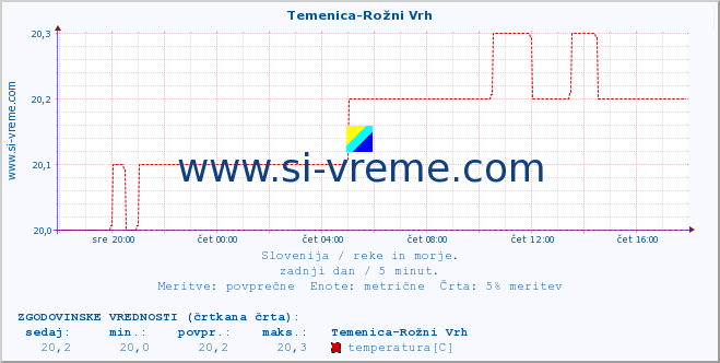 POVPREČJE :: Temenica-Rožni Vrh :: temperatura | pretok | višina :: zadnji dan / 5 minut.