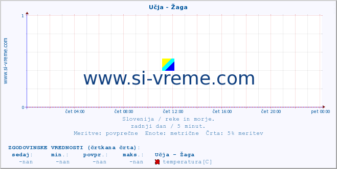 POVPREČJE :: Učja - Žaga :: temperatura | pretok | višina :: zadnji dan / 5 minut.