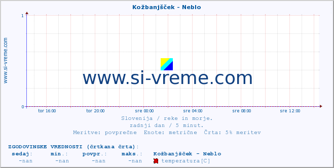 POVPREČJE :: Kožbanjšček - Neblo :: temperatura | pretok | višina :: zadnji dan / 5 minut.