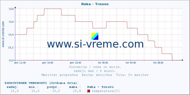 POVPREČJE :: Reka - Trnovo :: temperatura | pretok | višina :: zadnji dan / 5 minut.