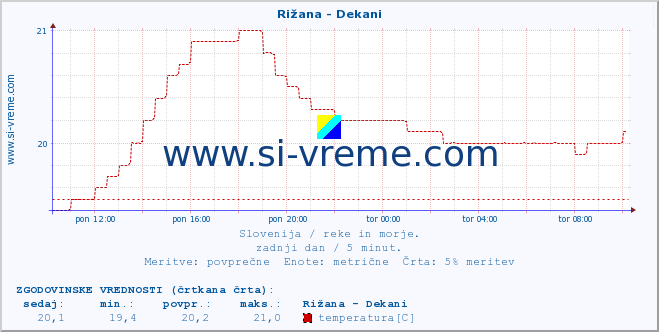 POVPREČJE :: Rižana - Dekani :: temperatura | pretok | višina :: zadnji dan / 5 minut.