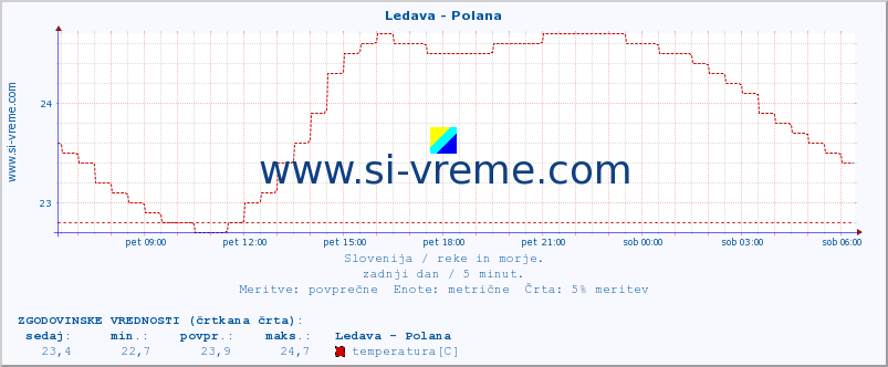 POVPREČJE :: Ledava - Polana :: temperatura | pretok | višina :: zadnji dan / 5 minut.