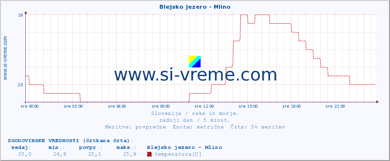 POVPREČJE :: Blejsko jezero - Mlino :: temperatura | pretok | višina :: zadnji dan / 5 minut.