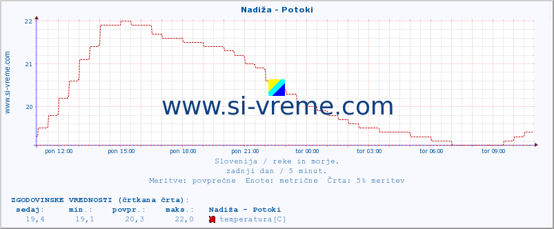 POVPREČJE :: Nadiža - Potoki :: temperatura | pretok | višina :: zadnji dan / 5 minut.