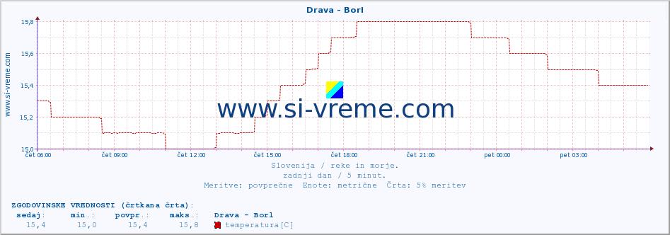 POVPREČJE :: Drava - Borl :: temperatura | pretok | višina :: zadnji dan / 5 minut.