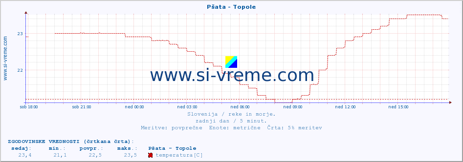 POVPREČJE :: Pšata - Topole :: temperatura | pretok | višina :: zadnji dan / 5 minut.