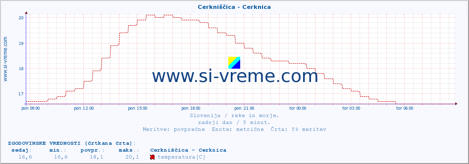 POVPREČJE :: Cerkniščica - Cerknica :: temperatura | pretok | višina :: zadnji dan / 5 minut.