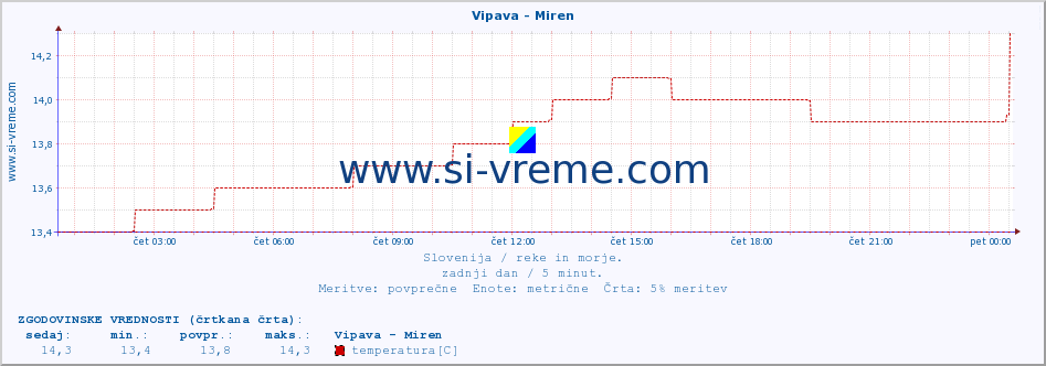 POVPREČJE :: Vipava - Miren :: temperatura | pretok | višina :: zadnji dan / 5 minut.