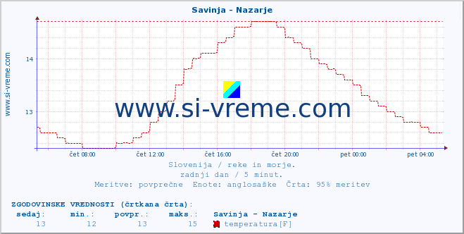 POVPREČJE :: Savinja - Nazarje :: temperatura | pretok | višina :: zadnji dan / 5 minut.