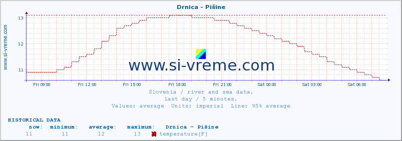  :: Drnica - Pišine :: temperature | flow | height :: last day / 5 minutes.