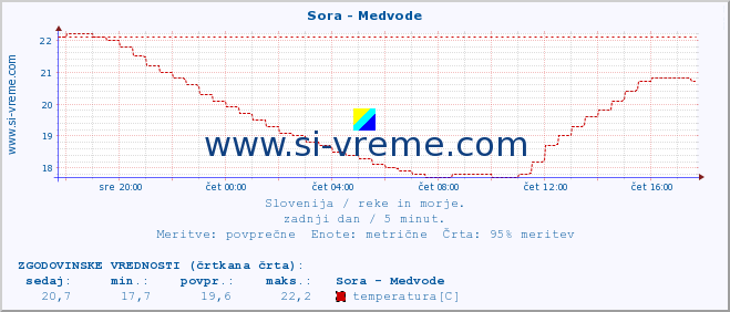 POVPREČJE :: Sora - Medvode :: temperatura | pretok | višina :: zadnji dan / 5 minut.