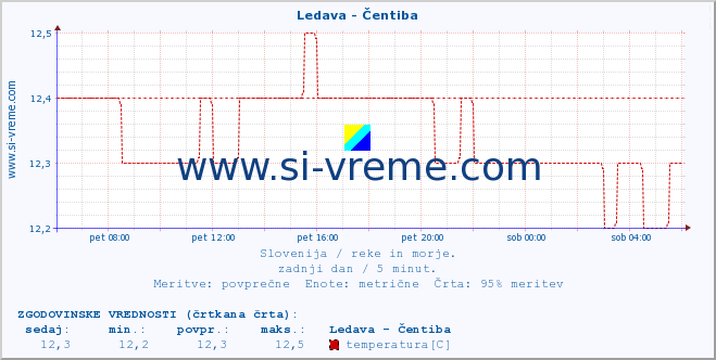 POVPREČJE :: Ledava - Čentiba :: temperatura | pretok | višina :: zadnji dan / 5 minut.