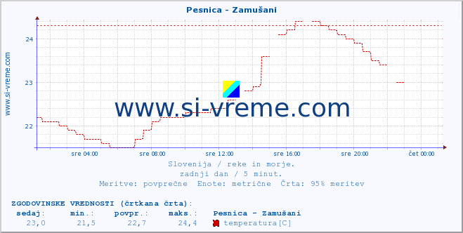 POVPREČJE :: Pesnica - Zamušani :: temperatura | pretok | višina :: zadnji dan / 5 minut.