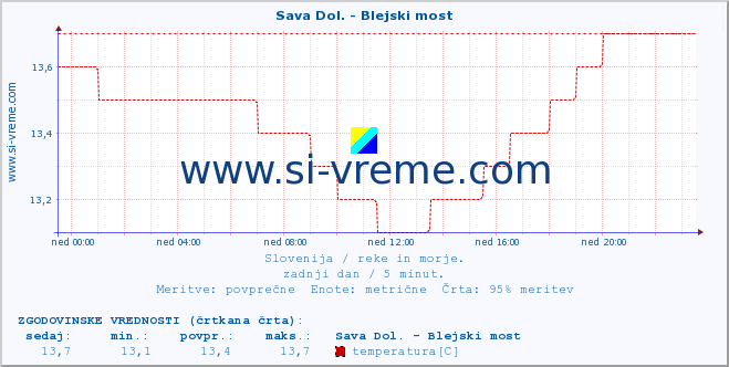 POVPREČJE :: Sava Dol. - Blejski most :: temperatura | pretok | višina :: zadnji dan / 5 minut.