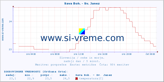 POVPREČJE :: Sava Boh. - Sv. Janez :: temperatura | pretok | višina :: zadnji dan / 5 minut.