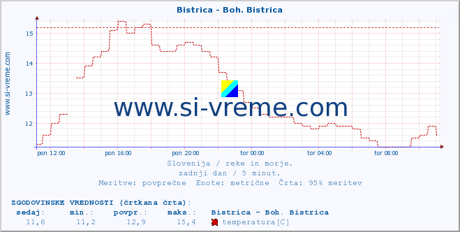 POVPREČJE :: Bistrica - Boh. Bistrica :: temperatura | pretok | višina :: zadnji dan / 5 minut.