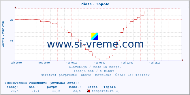 POVPREČJE :: Pšata - Topole :: temperatura | pretok | višina :: zadnji dan / 5 minut.