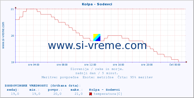 POVPREČJE :: Kolpa - Sodevci :: temperatura | pretok | višina :: zadnji dan / 5 minut.