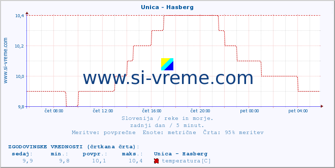 POVPREČJE :: Unica - Hasberg :: temperatura | pretok | višina :: zadnji dan / 5 minut.