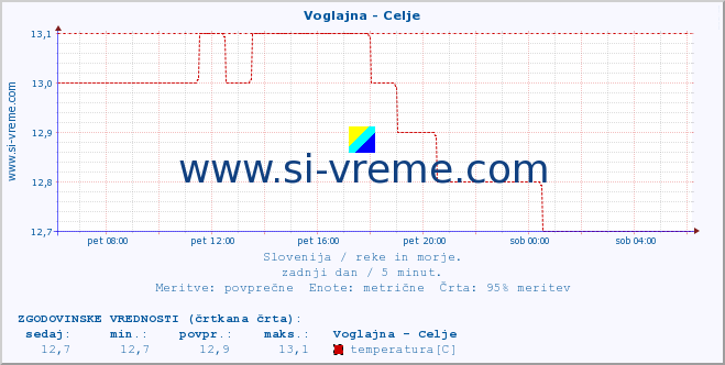 POVPREČJE :: Voglajna - Celje :: temperatura | pretok | višina :: zadnji dan / 5 minut.