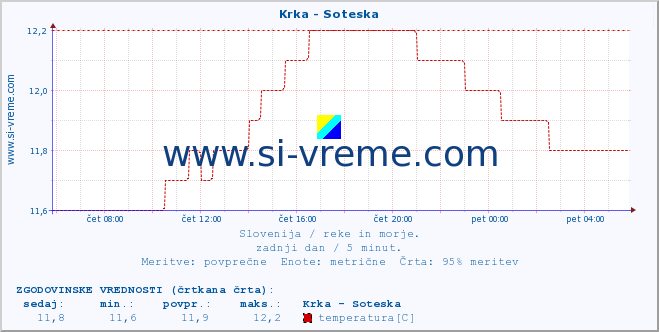 POVPREČJE :: Krka - Soteska :: temperatura | pretok | višina :: zadnji dan / 5 minut.