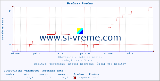 POVPREČJE :: Prečna - Prečna :: temperatura | pretok | višina :: zadnji dan / 5 minut.