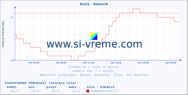 POVPREČJE :: Soča - Kobarid :: temperatura | pretok | višina :: zadnji dan / 5 minut.