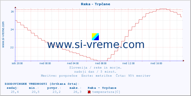 POVPREČJE :: Reka - Trpčane :: temperatura | pretok | višina :: zadnji dan / 5 minut.