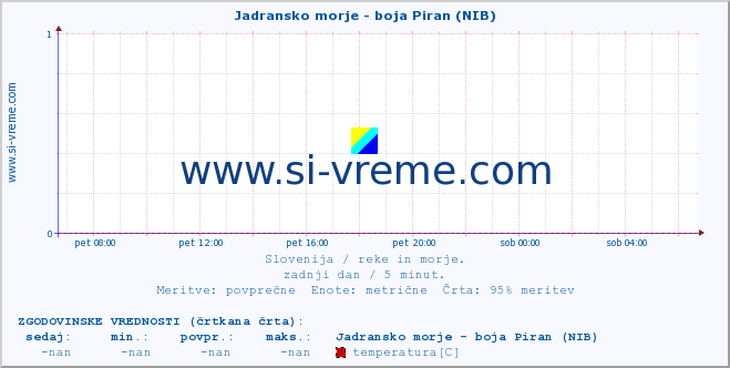 POVPREČJE :: Jadransko morje - boja Piran (NIB) :: temperatura | pretok | višina :: zadnji dan / 5 minut.