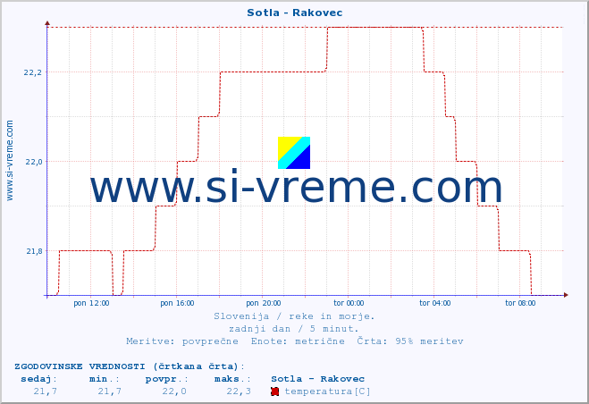 POVPREČJE :: Sotla - Rakovec :: temperatura | pretok | višina :: zadnji dan / 5 minut.