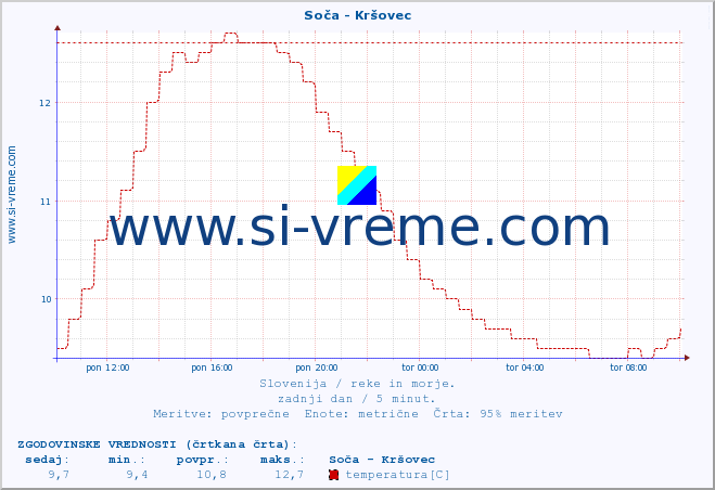 POVPREČJE :: Soča - Kršovec :: temperatura | pretok | višina :: zadnji dan / 5 minut.