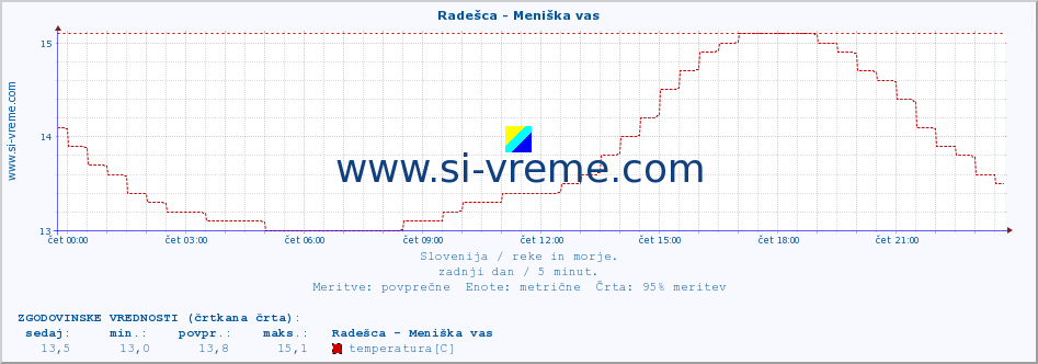 POVPREČJE :: Radešca - Meniška vas :: temperatura | pretok | višina :: zadnji dan / 5 minut.