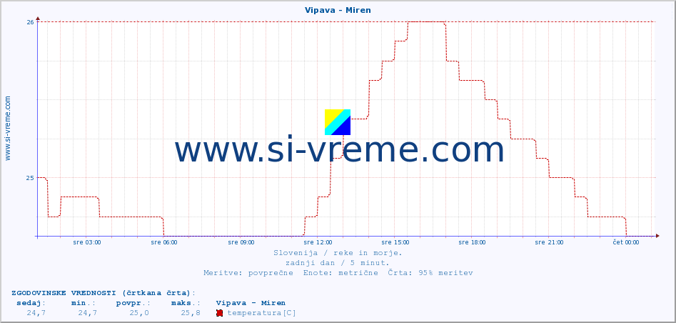 POVPREČJE :: Vipava - Miren :: temperatura | pretok | višina :: zadnji dan / 5 minut.