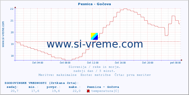 POVPREČJE :: Pesnica - Gočova :: temperatura | pretok | višina :: zadnji dan / 5 minut.