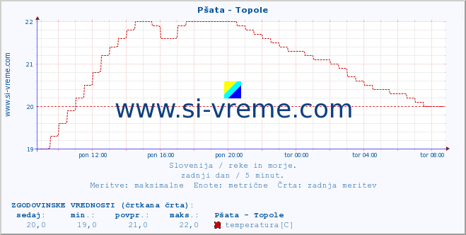 POVPREČJE :: Pšata - Topole :: temperatura | pretok | višina :: zadnji dan / 5 minut.