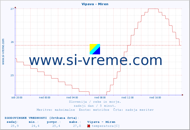 POVPREČJE :: Vipava - Miren :: temperatura | pretok | višina :: zadnji dan / 5 minut.