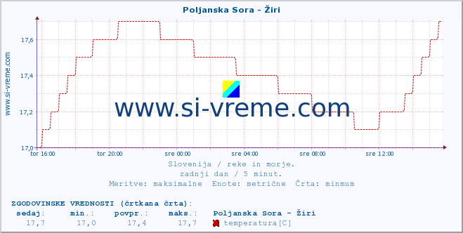 POVPREČJE :: Poljanska Sora - Žiri :: temperatura | pretok | višina :: zadnji dan / 5 minut.