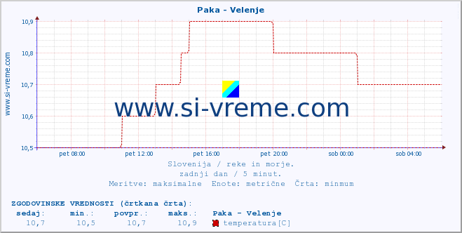 POVPREČJE :: Paka - Velenje :: temperatura | pretok | višina :: zadnji dan / 5 minut.